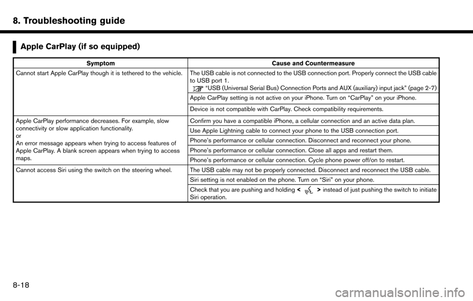 NISSAN MURANO 2017 3.G Nissan Connect Navigation Manual 8. Troubleshooting guide
Apple CarPlay (if so equipped)
SymptomCause and Countermeasure
Cannot start Apple CarPlay though it is tethered to the vehicle. The USB cable is not connected to the USB conne