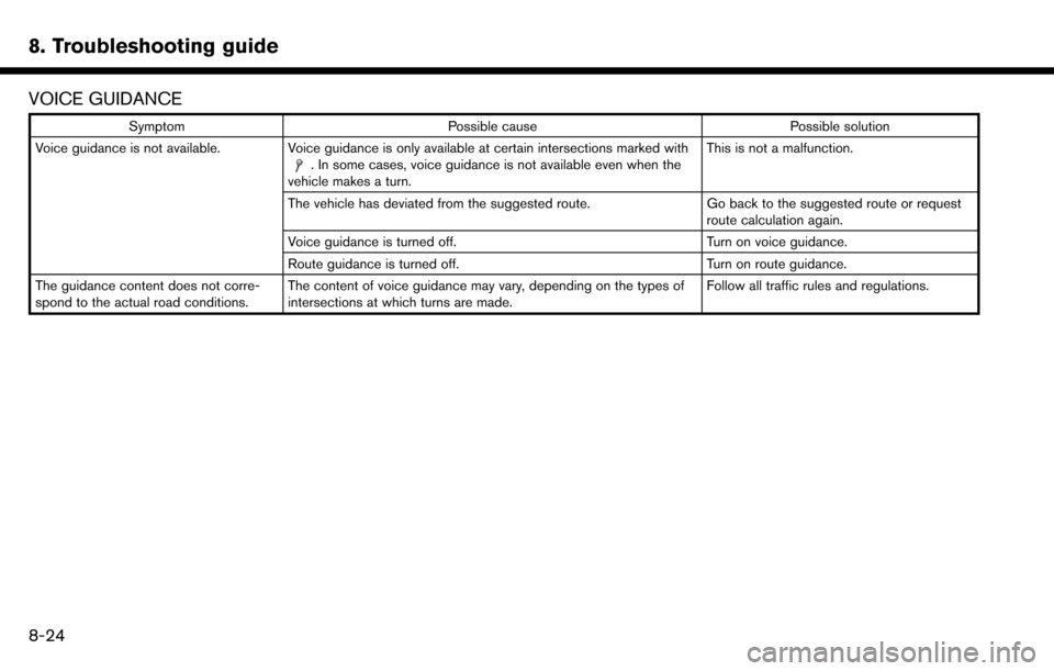 NISSAN MURANO 2017 3.G Nissan Connect Navigation Manual 8. Troubleshooting guide
VOICE GUIDANCE
SymptomPossible cause Possible solution
Voice guidance is not available. Voice guidance is only available at certain intersections marked with
. In some cases, 