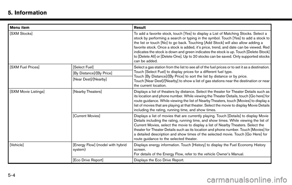 NISSAN MAXIMA 2017 A36 / 8.G Nissan Connect Navigation Manual 5. Information
Menu itemResult
[SXM Stocks] To add a favorite stock, touch [Yes] to display a List of Matching Stocks. Select a
stock by performing a search or typing in the symbol. Touch [Yes] to add