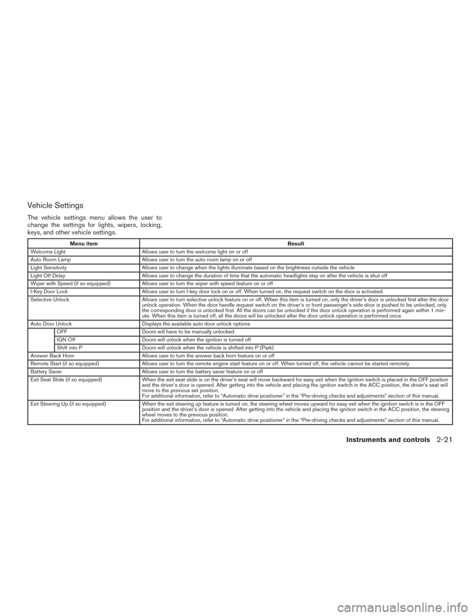 NISSAN PATHFINDER 2017 R52 / 4.G Owners Manual Vehicle Settings
The vehicle settings menu allows the user to
change the settings for lights, wipers, locking,
keys, and other vehicle settings.
Menu itemResult
Welcome Light Allows user to turn the w NISSAN PATHFINDER 2017 R52 / 4.G Owners Manual Vehicle Settings
The vehicle settings menu allows the user to
change the settings for lights, wipers, locking,
keys, and other vehicle settings.
Menu itemResult
Welcome Light Allows user to turn the w