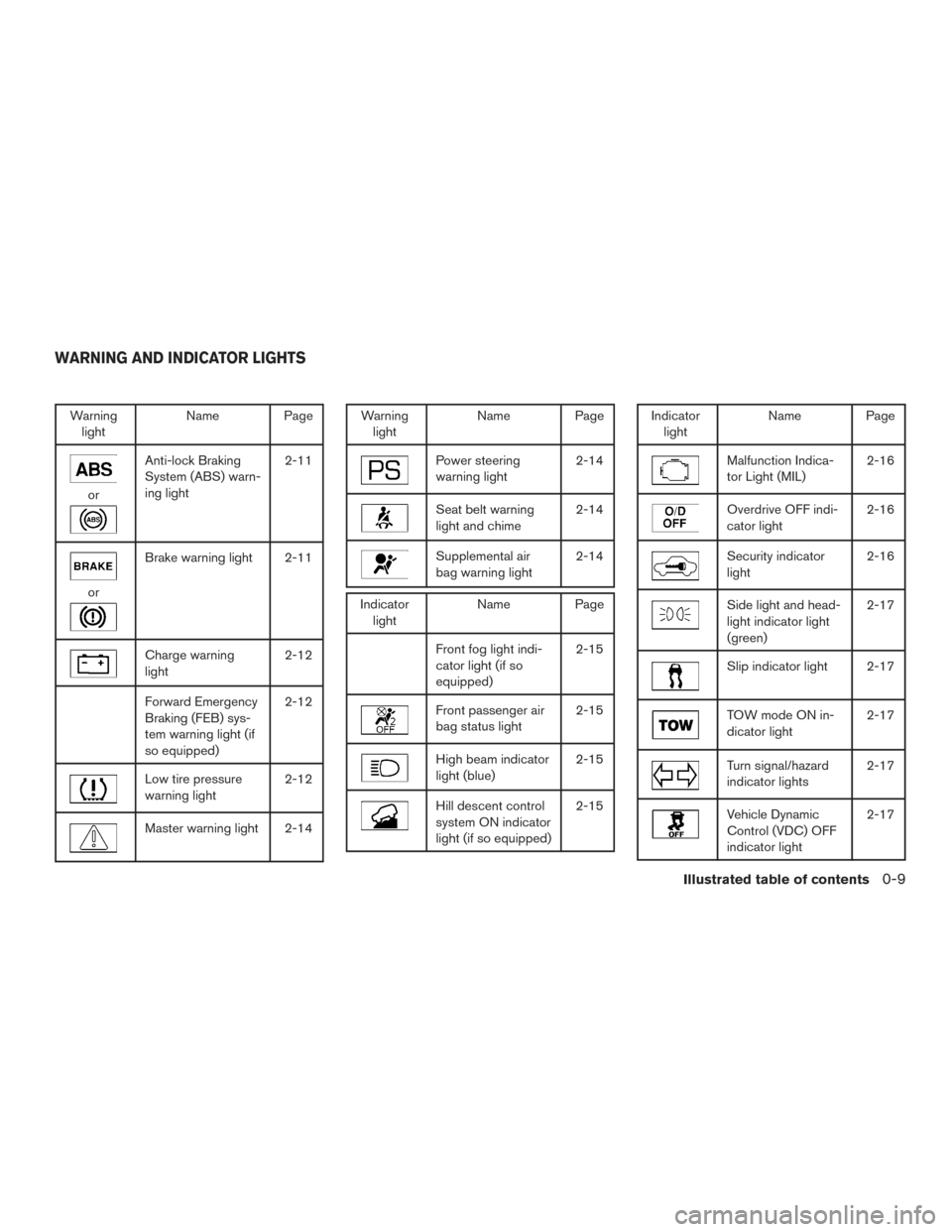 NISSAN PATHFINDER 2017 R52 / 4.G User Guide Warninglight Name Page
or
Anti-lock Braking
System (ABS) warn-
ing light 2-11
or
Brake warning light 2-11
Charge warning
light
2-12
Forward Emergency
Braking (FEB) sys-
tem warning light (if
so equipp