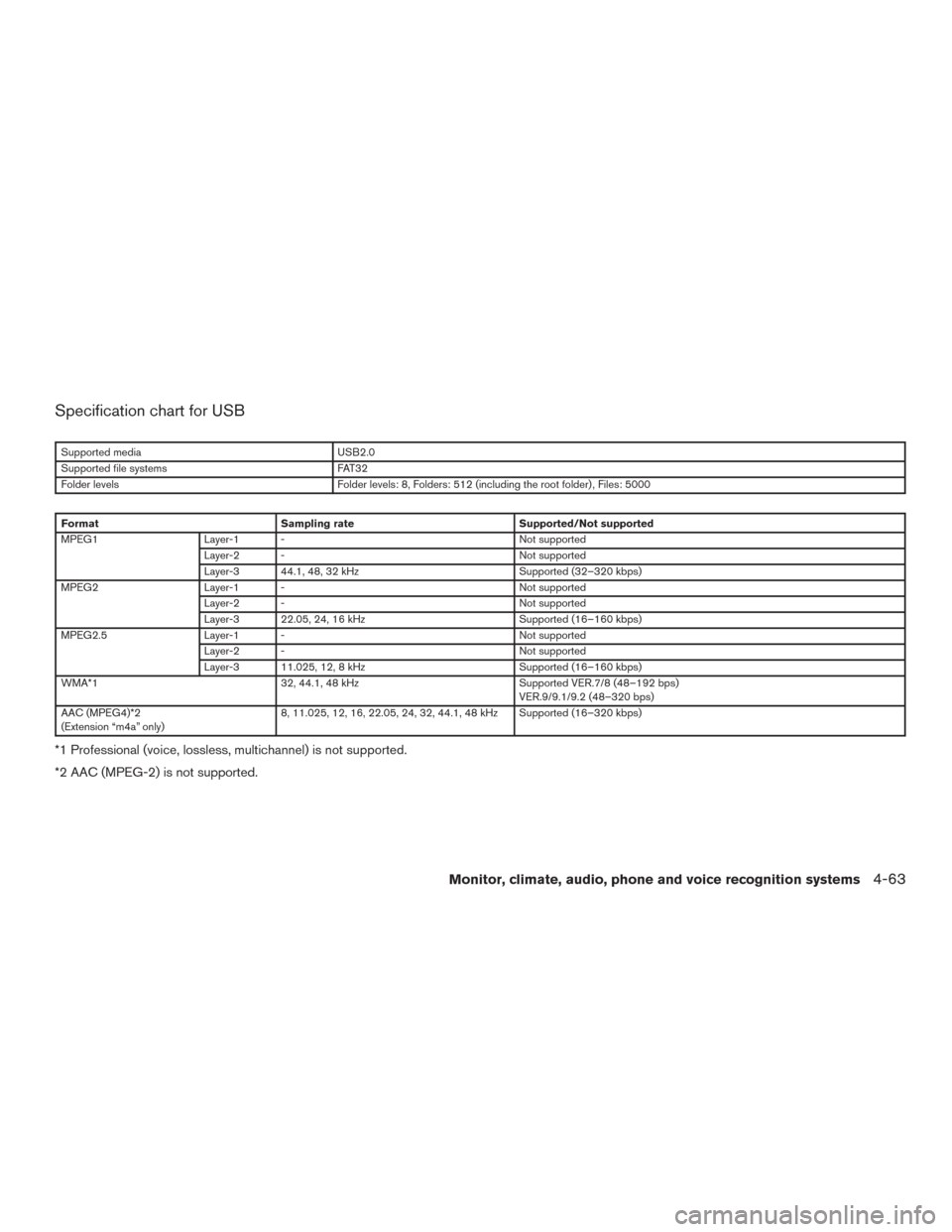 NISSAN PATHFINDER 2017 R52 / 4.G Owners Manual Specification chart for USB
Supported mediaUSB2.0
Supported file systems FAT32
Folder levels Folder levels: 8, Folders: 512 (including the root folder) , Files: 5000
FormatSampling rate Supported/Not 