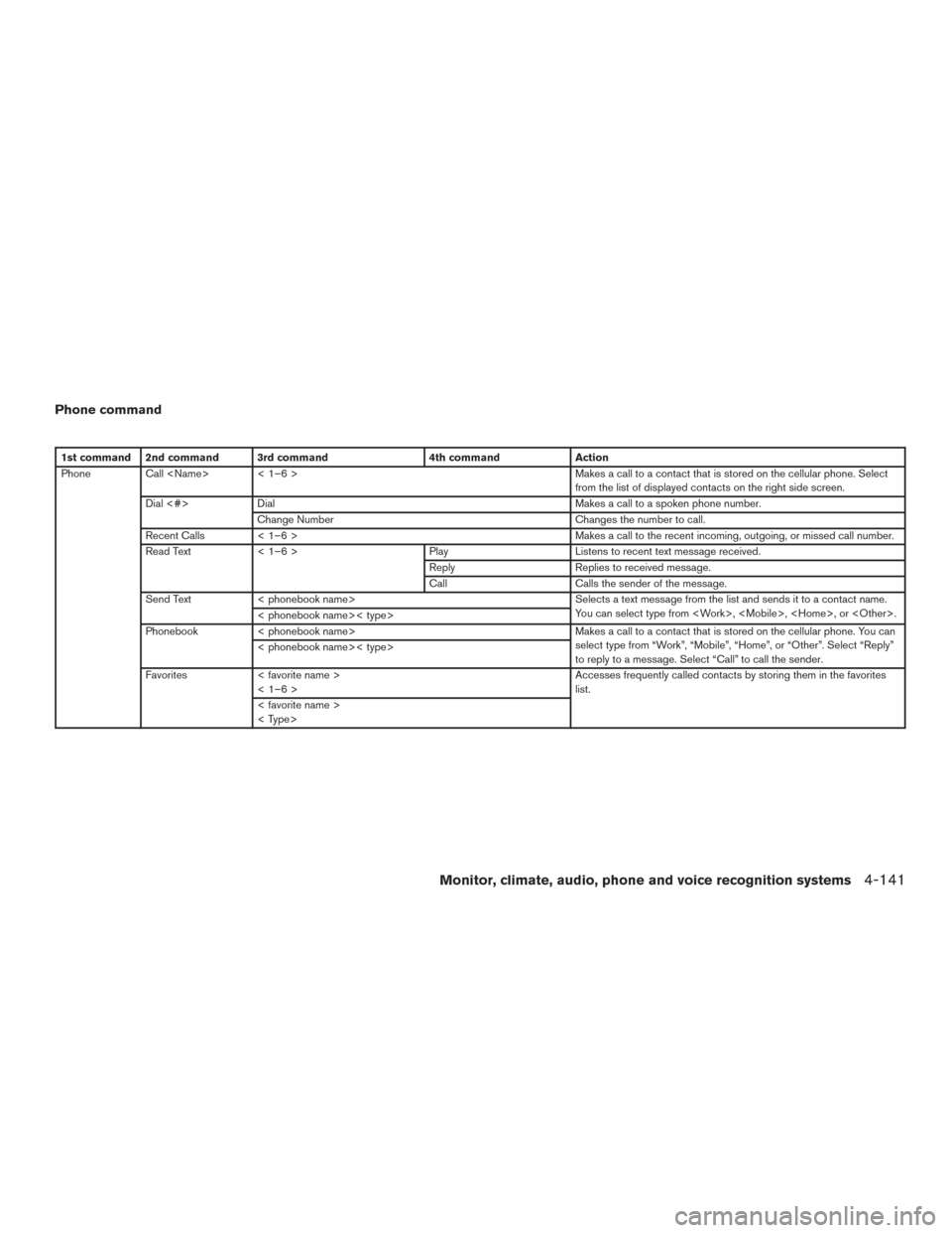 NISSAN PATHFINDER 2017 R52 / 4.G Owners Manual Phone command
1st command 2nd command 3rd command4th commandAction
Phone Call <Name> < 1–6 > Makes a call to a contact that is stored on the cellular phone. Select
from the list of displayed contact