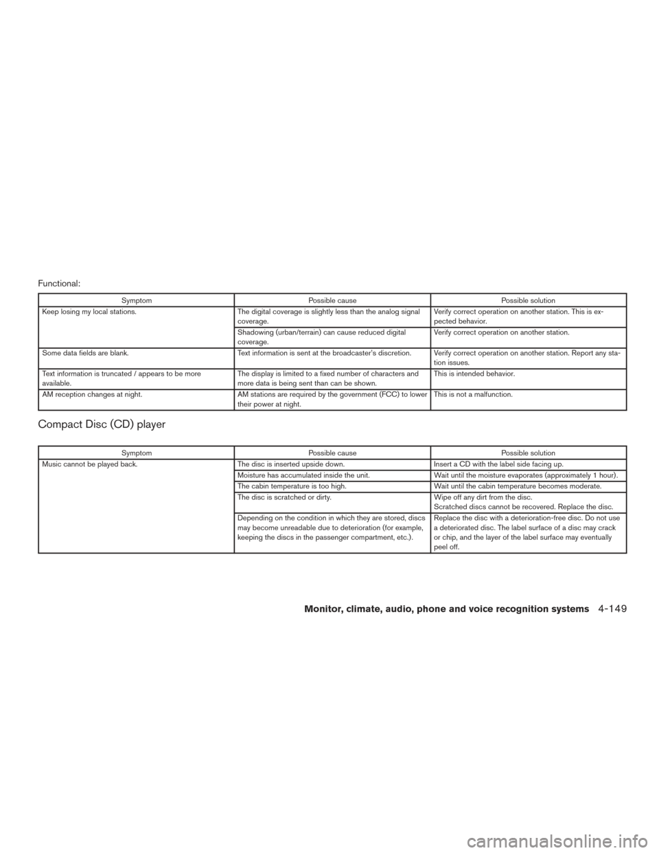 NISSAN PATHFINDER 2017 R52 / 4.G Owners Manual Functional:
SymptomPossible cause Possible solution
Keep losing my local stations. The digital coverage is slightly less than the analog signal
coverage. Verify correct operation on another station. T NISSAN PATHFINDER 2017 R52 / 4.G Owners Manual Functional:
SymptomPossible cause Possible solution
Keep losing my local stations. The digital coverage is slightly less than the analog signal
coverage. Verify correct operation on another station. T