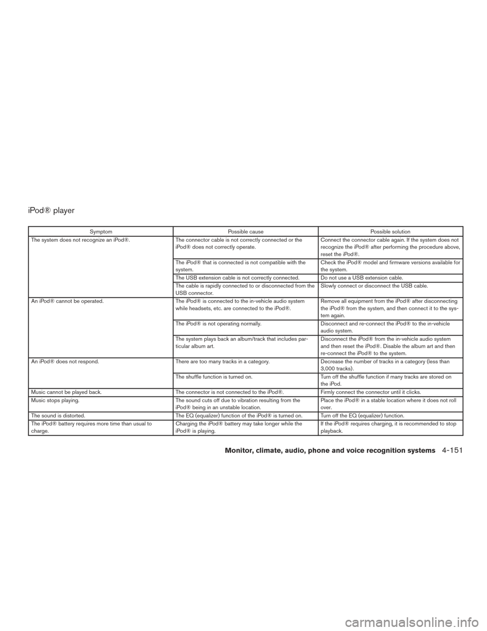 NISSAN PATHFINDER 2017 R52 / 4.G Owners Guide iPod® player
SymptomPossible cause Possible solution
The system does not recognize an iPod®. The connector cable is not correctly connected or the
iPod® does not correctly operate. Connect the conn