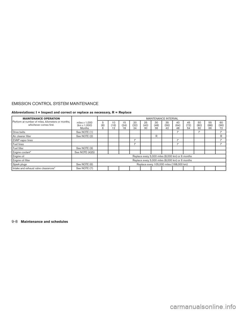 NISSAN PATHFINDER 2017 R52 / 4.G Owners Manual EMISSION CONTROL SYSTEM MAINTENANCE
Abbreviations: I = Inspect and correct or replace as necessary, R = Replace
MAINTENANCE OPERATION
Perform at number of miles, kilometers or months, whichever comes NISSAN PATHFINDER 2017 R52 / 4.G Owners Manual EMISSION CONTROL SYSTEM MAINTENANCE
Abbreviations: I = Inspect and correct or replace as necessary, R = Replace
MAINTENANCE OPERATION
Perform at number of miles, kilometers or months, whichever comes