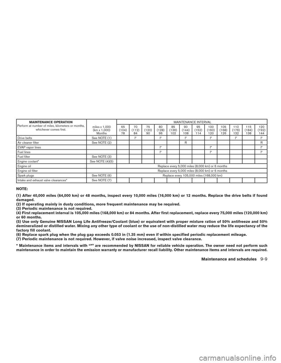 NISSAN PATHFINDER 2017 R52 / 4.G Owners Manual MAINTENANCE OPERATION
Perform at number of miles, kilometers or months, whichever comes first. miles x 1,000
(km x 1,000) Months MAINTENANCE INTERVAL
65
(104) 78 70
(112) 84 75
(120) 90 80
(128) 96 85