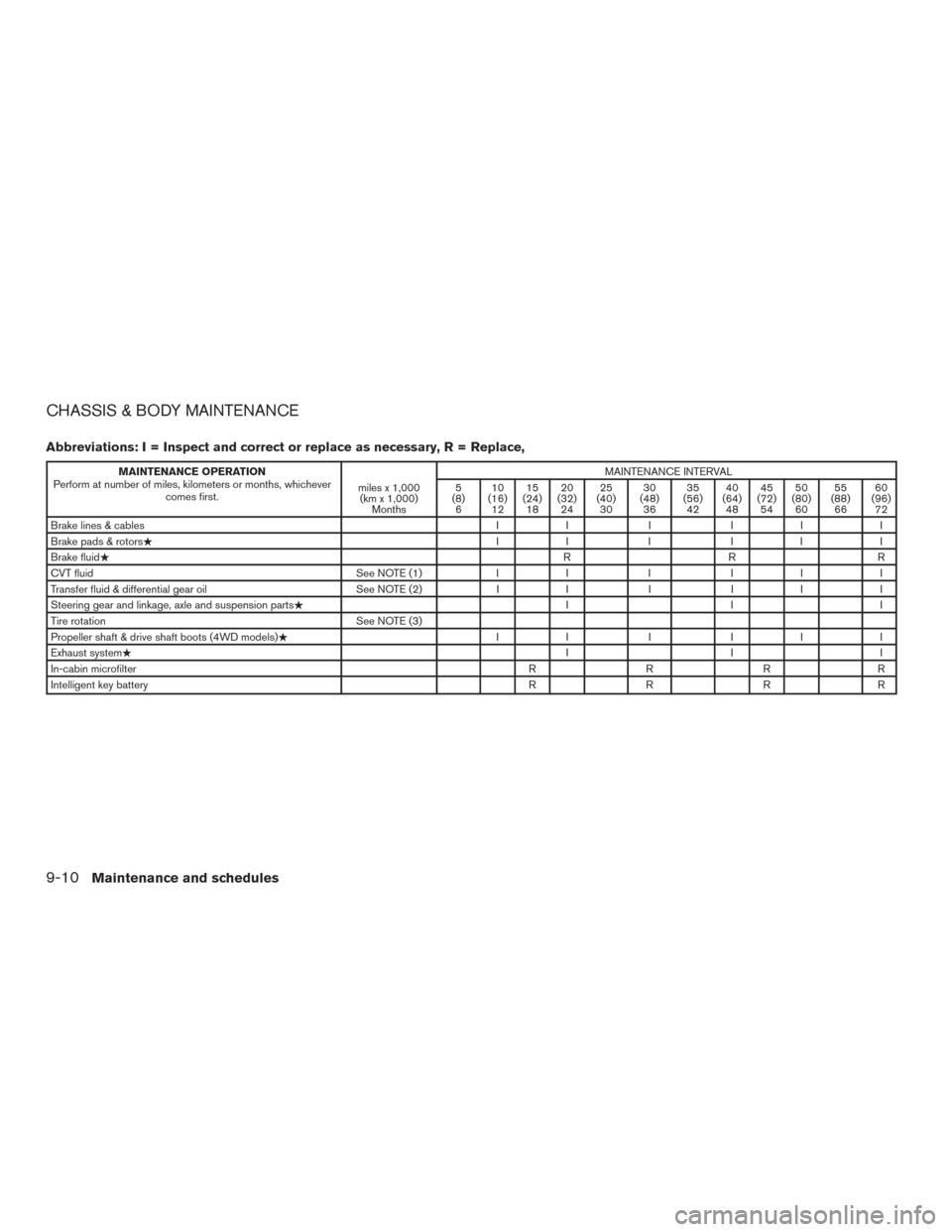 NISSAN PATHFINDER 2017 R52 / 4.G Owners Manual CHASSIS & BODY MAINTENANCE
Abbreviations: I = Inspect and correct or replace as necessary, R = Replace,
MAINTENANCE OPERATION
Perform at number of miles, kilometers or months, whichever comes first. m