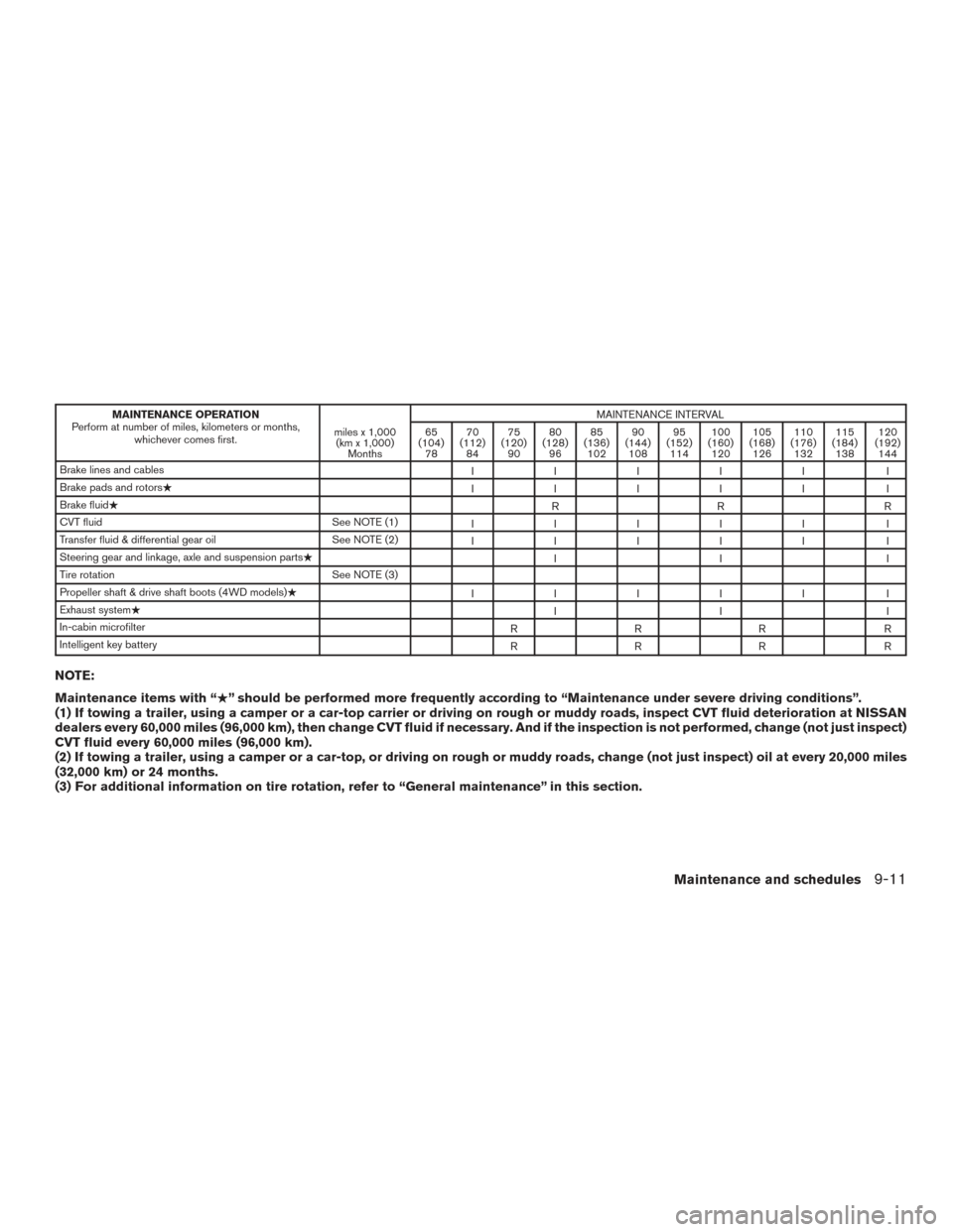 NISSAN PATHFINDER 2017 R52 / 4.G Service Manual MAINTENANCE OPERATION
Perform at number of miles, kilometers or months, whichever comes first. miles x 1,000
(km x 1,000) Months MAINTENANCE INTERVAL
65
(104) 78 70
(112) 84 75
(120) 90 80
(128) 96 85