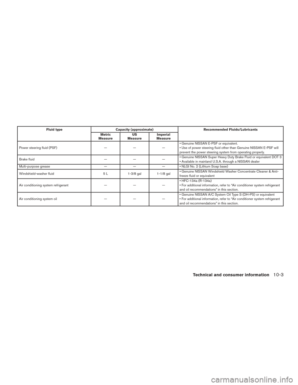 NISSAN PATHFINDER 2017 R52 / 4.G Owners Manual Fluid typeCapacity (approximate) Recommended Fluids/Lubricants
Metric
Measure US
Measure Imperial
Measure
Power steering fluid (PSF) ———• Genuine NISSAN E-PSF or equivalent.
• Use of power s NISSAN PATHFINDER 2017 R52 / 4.G Owners Manual Fluid typeCapacity (approximate) Recommended Fluids/Lubricants
Metric
Measure US
Measure Imperial
Measure
Power steering fluid (PSF) ———• Genuine NISSAN E-PSF or equivalent.
• Use of power s