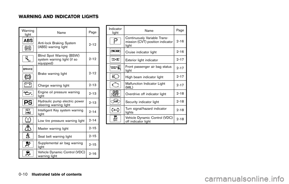 NISSAN QUEST 2017 RE52 / 4.G User Guide 0-10Illustrated table of contents
Warninglight Name
Page
Anti-lock Braking System
(ABS) warning light 2-12
Blind Spot Warning (BSW)
system warning light (if so
equipped)2-12
Brake warning light
2-12
C NISSAN QUEST 2017 RE52 / 4.G User Guide 0-10Illustrated table of contents
Warninglight Name
Page
Anti-lock Braking System
(ABS) warning light 2-12
Blind Spot Warning (BSW)
system warning light (if so
equipped)2-12
Brake warning light
2-12
C