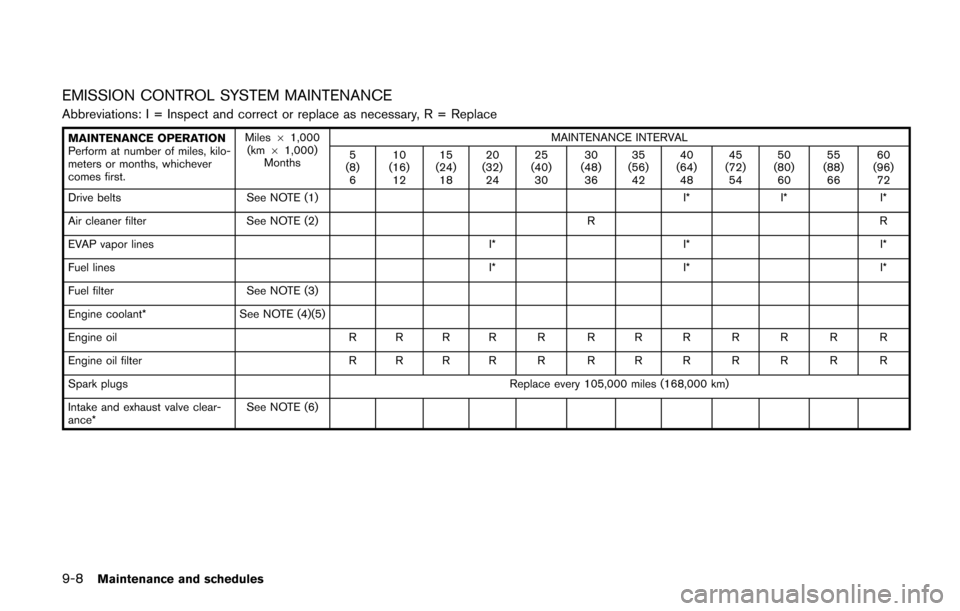NISSAN QUEST 2017 RE52 / 4.G Owners Manual 9-8Maintenance and schedules
EMISSION CONTROL SYSTEM MAINTENANCE
Abbreviations: I = Inspect and correct or replace as necessary, R = Replace
MAINTENANCE OPERATION
Perform at number of miles, kilo-
met NISSAN QUEST 2017 RE52 / 4.G Owners Manual 9-8Maintenance and schedules
EMISSION CONTROL SYSTEM MAINTENANCE
Abbreviations: I = Inspect and correct or replace as necessary, R = Replace
MAINTENANCE OPERATION
Perform at number of miles, kilo-
met