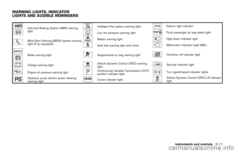 NISSAN QUEST 2017 RE52 / 4.G Owners Manual Anti-lock Braking System (ABS) warning
lightIntelligent Key system warning lightExterior light indicator
Low tire pressure warning lightFront passenger air bag status light
Blind Spot Warning (BSW) sy