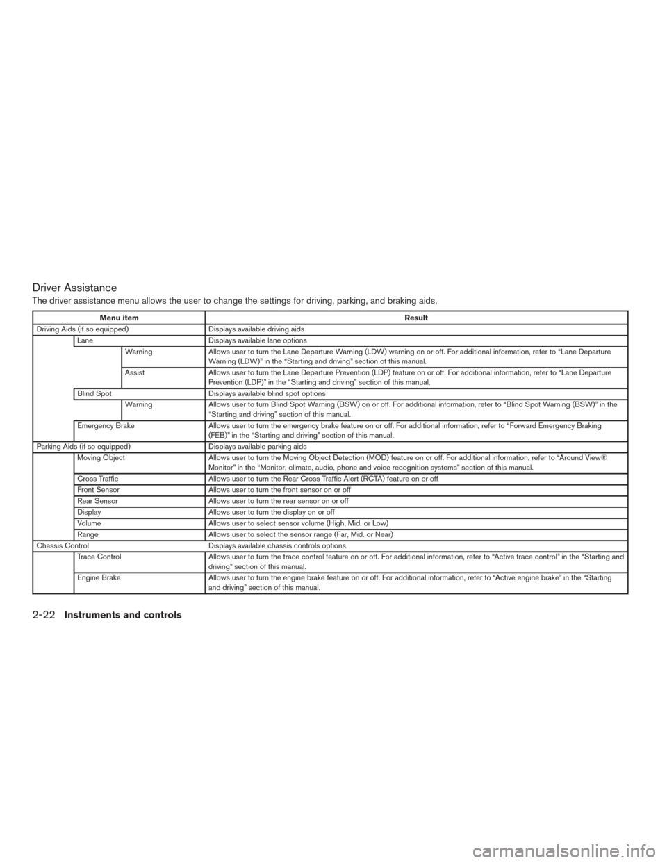 NISSAN ROGUE 2017 2.G User Guide Driver Assistance
The driver assistance menu allows the user to change the settings for driving, parking, and braking aids.
Menu itemResult
Driving Aids (if so equipped) Displays available driving aid