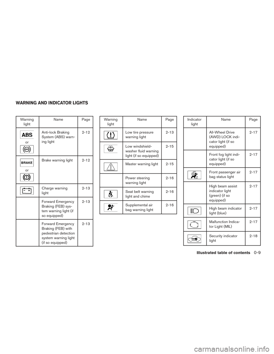 NISSAN ROGUE 2017 2.G Owners Manual Warninglight Name Page
or
Anti-lock Braking
System (ABS) warn-
ing light 2-12
or
Brake warning light 2-12
Charge warning
light
2-13
Forward Emergency
Braking (FEB) sys-
tem warning light (if
so equipp