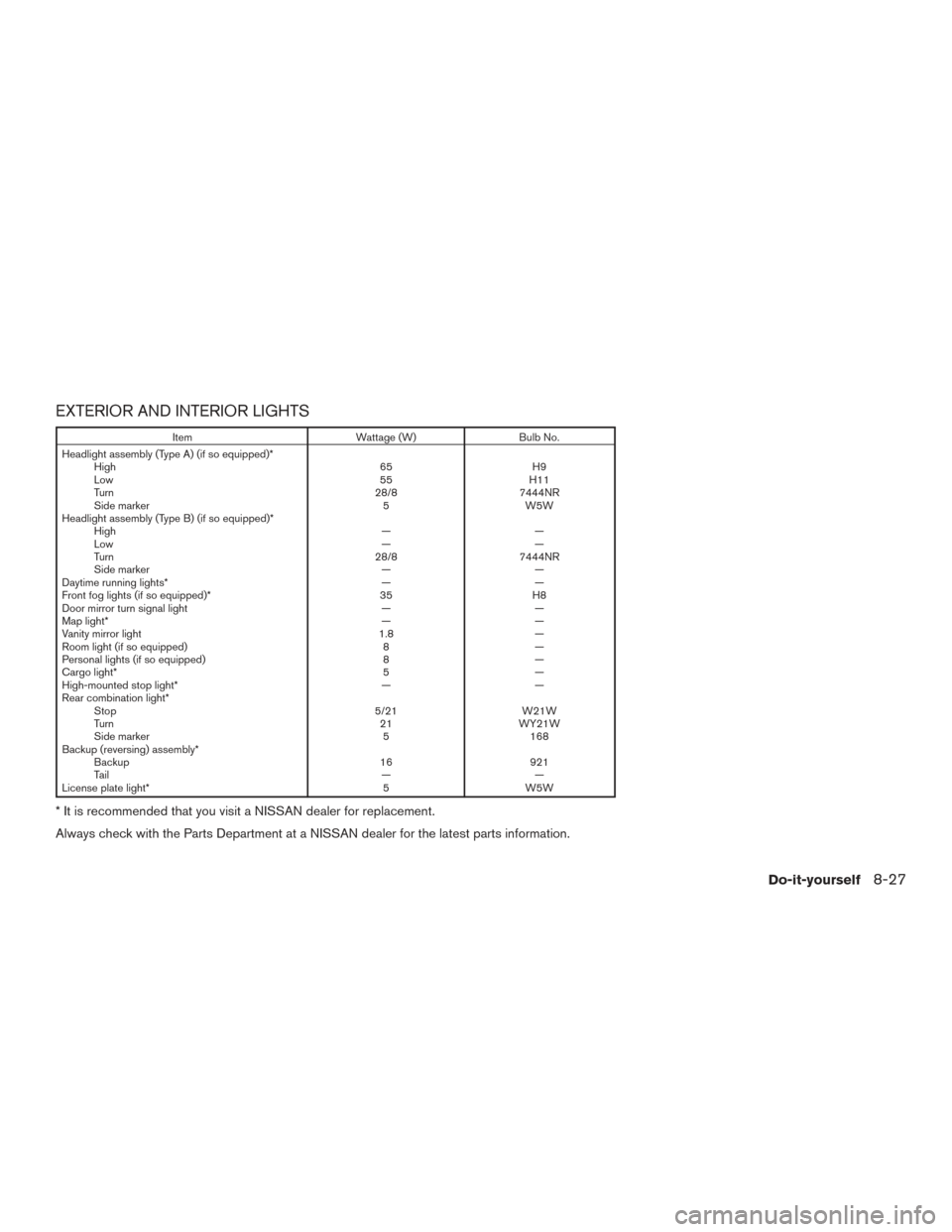 NISSAN ROGUE 2017 2.G Owners Manual EXTERIOR AND INTERIOR LIGHTS
ItemWattage (W)Bulb No.
Headlight assembly (Type A) (if so equipped)* High 65H9
Low 55H11
Turn 28/87444NR
Side marker 5W5W
Headlight assembly (Type B) (if so equipped)* Hi