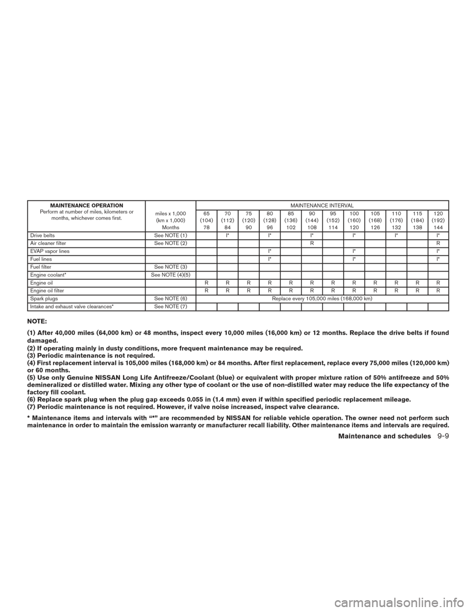 NISSAN ROGUE 2017 2.G Service Manual MAINTENANCE OPERATION
Perform at number of miles, kilometers or months, whichever comes first. miles x 1,000
(km x 1,000) Months MAINTENANCE INTERVAL
65
(104) 78 70
(112) 84 75
(120) 90 80
(128) 96 85