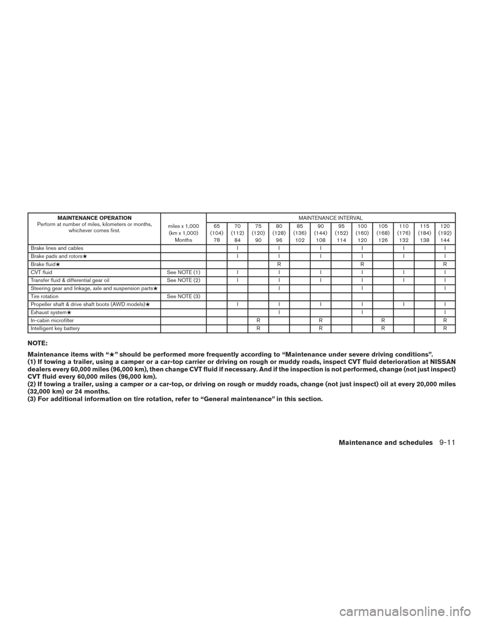 NISSAN ROGUE 2017 2.G Service Manual MAINTENANCE OPERATION
Perform at number of miles, kilometers or months, whichever comes first. miles x 1,000
(km x 1,000) Months MAINTENANCE INTERVAL
65
(104) 78 70
(112) 84 75
(120) 90 80
(128) 96 85
