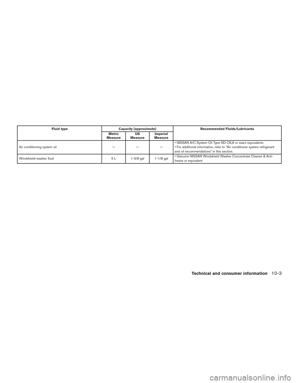 NISSAN ROGUE 2017 2.G Owners Manual Fluid typeCapacity (approximate) Recommended Fluids/Lubricants
Metric
Measure US
Measure Imperial
Measure
Air conditioning system oil ———• NISSAN A/C System Oil Type ND-OIL8 or exact equivalen NISSAN ROGUE 2017 2.G Owners Manual Fluid typeCapacity (approximate) Recommended Fluids/Lubricants
Metric
Measure US
Measure Imperial
Measure
Air conditioning system oil ———• NISSAN A/C System Oil Type ND-OIL8 or exact equivalen