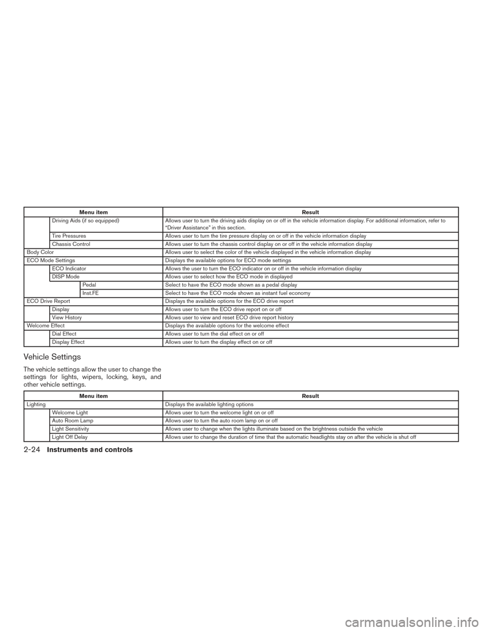 NISSAN ROGUE HYBRID 2017 2.G Owners Manual Menu itemResult
Driving Aids (if so equipped) Allows user to turn the driving aids display on or off in the vehicle information display. For additional information, refer to
“Driver Assistance” in NISSAN ROGUE HYBRID 2017 2.G Owners Manual Menu itemResult
Driving Aids (if so equipped) Allows user to turn the driving aids display on or off in the vehicle information display. For additional information, refer to
“Driver Assistance” in