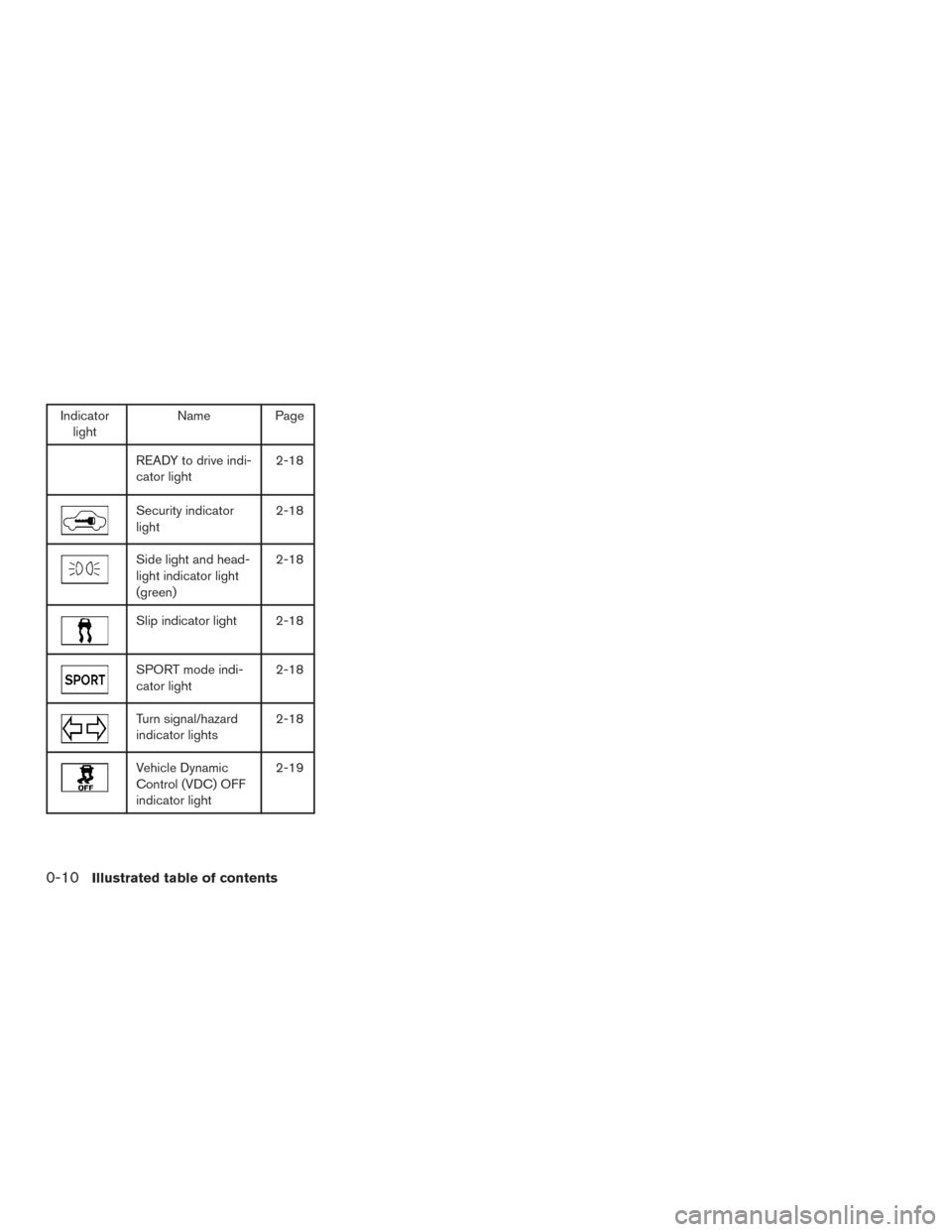 NISSAN ROGUE HYBRID 2017 2.G Owners Manual Indicatorlight Name Page
READY to drive indi-
cator light 2-18
Security indicator
light2-18
Side light and head-
light indicator light
(green)2-18
Slip indicator light 2-18
SPORT mode indi-
cator ligh