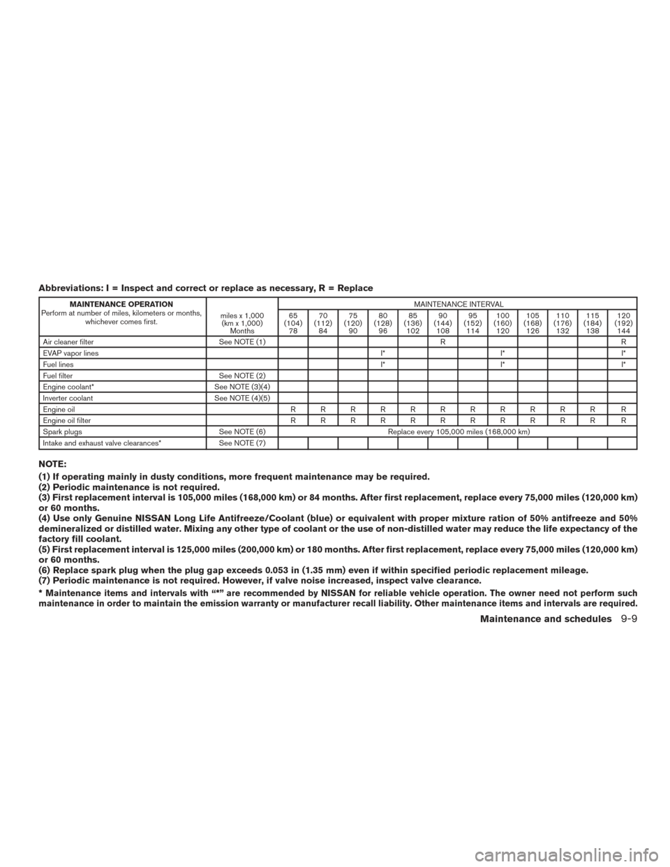 NISSAN ROGUE HYBRID 2017 2.G Owners Manual Abbreviations: I = Inspect and correct or replace as necessary, R = Replace
MAINTENANCE OPERATION
Perform at number of miles, kilometers or months, whichever comes first. miles x 1,000
(km x 1,000) Mo NISSAN ROGUE HYBRID 2017 2.G Owners Manual Abbreviations: I = Inspect and correct or replace as necessary, R = Replace
MAINTENANCE OPERATION
Perform at number of miles, kilometers or months, whichever comes first. miles x 1,000
(km x 1,000) Mo