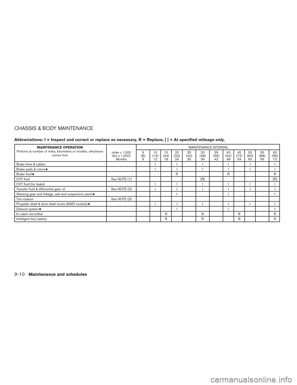 NISSAN ROGUE HYBRID 2017 2.G Repair Manual CHASSIS & BODY MAINTENANCE
Abbreviations: I = Inspect and correct or replace as necessary, R = Replace,[]=Atspecified mileage only.
MAINTENANCE OPERATION
Perform at number of miles, kilometers or mont