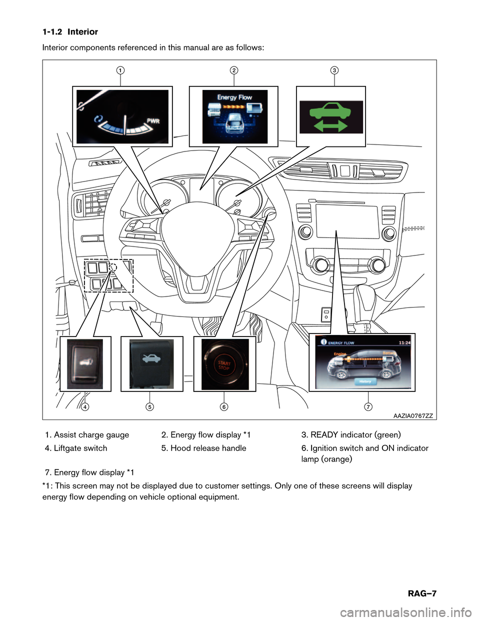 NISSAN ROGUE HYBRID 2017 2.G Roadside Assistance Guide 1-1.2 Interior
Interior
components referenced in this manual are as follows:
1. Assist charge gauge 2. Energy flow display *1 3. READY indicator (green)
4. Liftgate switch 5. Hood release handle 6. Ig