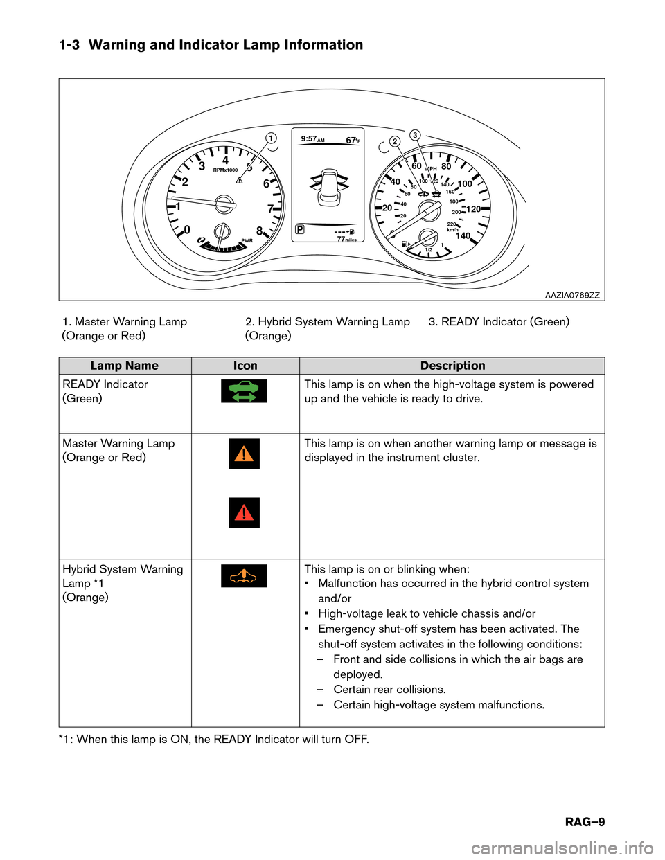 NISSAN ROGUE HYBRID 2017 2.G Roadside Assistance Guide 1-3 Warning and Indicator Lamp Information
1. Master Warning Lamp
(Orange or Red) 2. Hybrid System Warning Lamp
(Orange)3. READY Indicator (Green)Lamp Name
Icon Description
READ
 Y Indicator
(Green) T