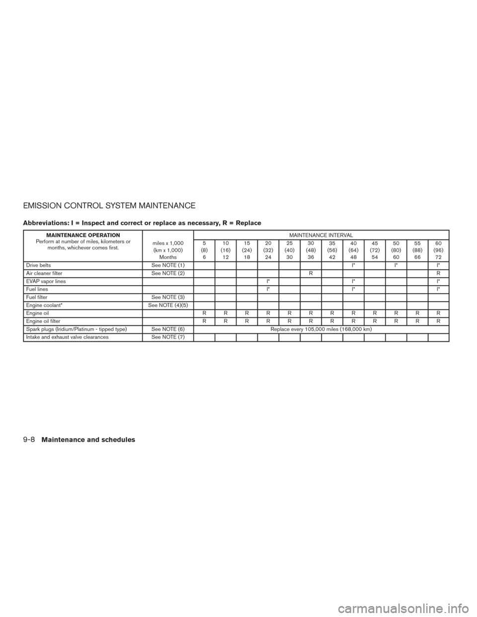 NISSAN SENTRA 2017 B17 / 7.G Owners Manual EMISSION CONTROL SYSTEM MAINTENANCE
Abbreviations: I = Inspect and correct or replace as necessary, R = Replace
MAINTENANCE OPERATION
Perform at number of miles, kilometers or months, whichever comes 