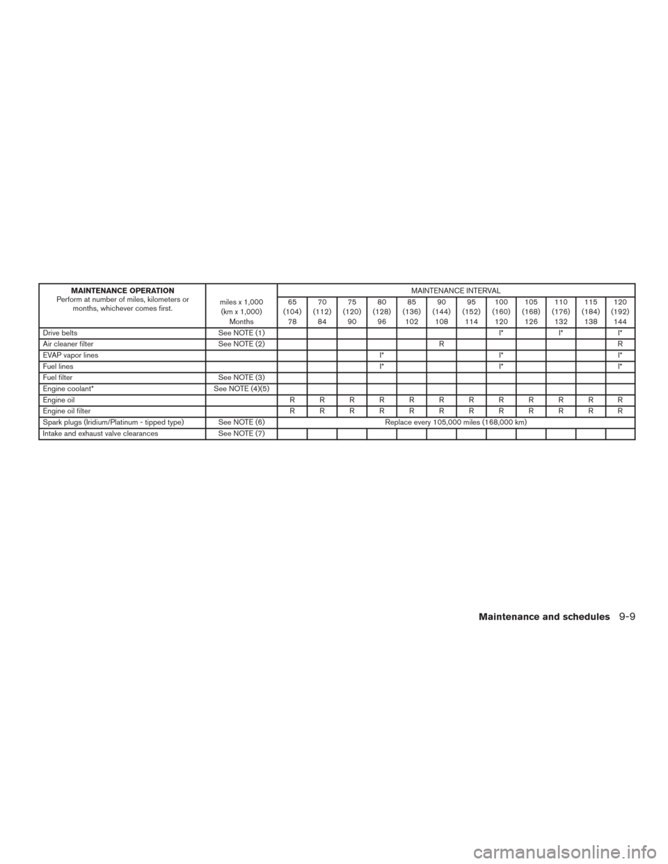 NISSAN SENTRA 2017 B17 / 7.G Owners Manual MAINTENANCE OPERATION
Perform at number of miles, kilometers or months, whichever comes first. miles x 1,000
(km x 1,000) Months MAINTENANCE INTERVAL
65
(104) 78 70
(112) 84 75
(120) 90 80
(128) 96 85