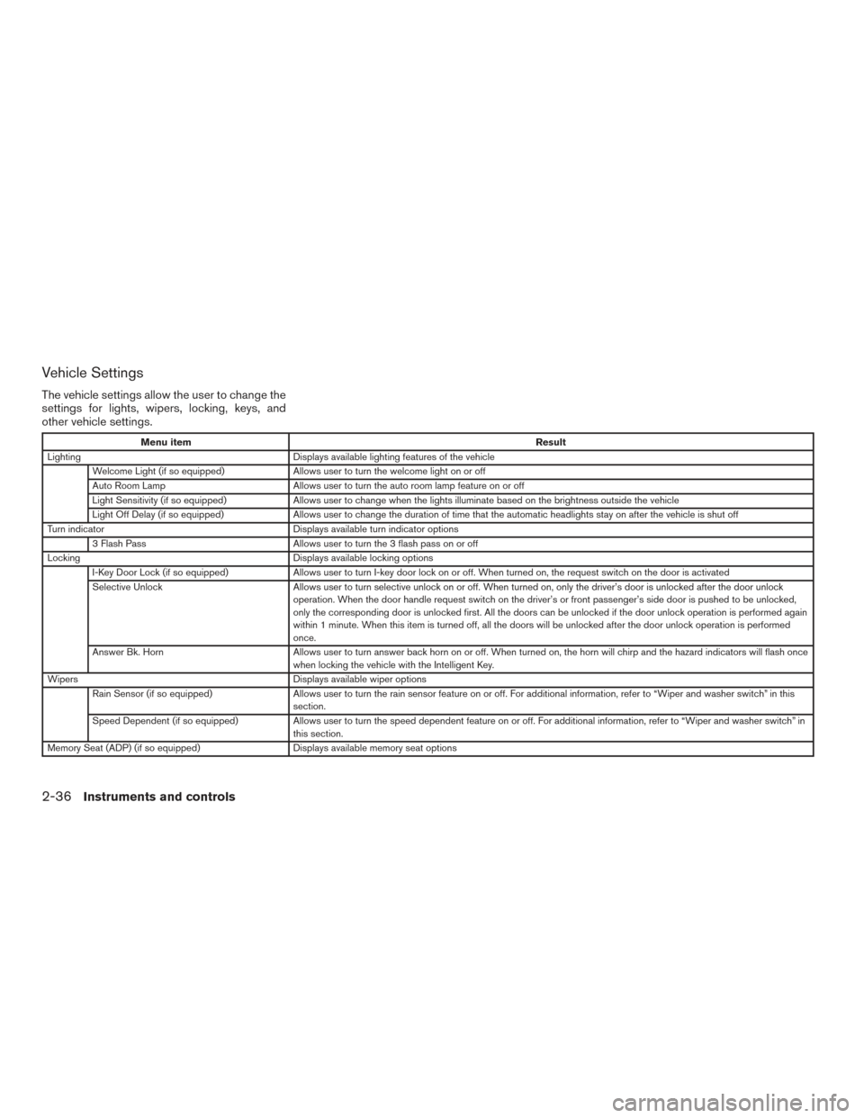 NISSAN TITAN 2017 2.G Owners Manual Vehicle Settings
The vehicle settings allow the user to change the
settings for lights, wipers, locking, keys, and
other vehicle settings.
Menu itemResult
Lighting Displays available lighting features NISSAN TITAN 2017 2.G Owners Manual Vehicle Settings
The vehicle settings allow the user to change the
settings for lights, wipers, locking, keys, and
other vehicle settings.
Menu itemResult
Lighting Displays available lighting features