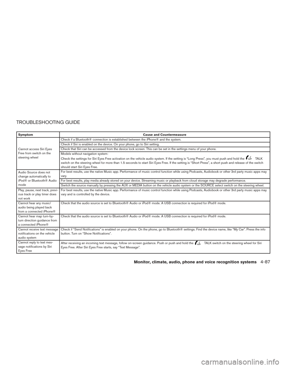 NISSAN TITAN 2017 2.G Owners Manual TROUBLESHOOTING GUIDE
SymptomCause and Countermeasure
Cannot access Siri Eyes
Free from switch on the
steering wheel Check if a Bluetooth® connection is established between the iPhone® and the syste