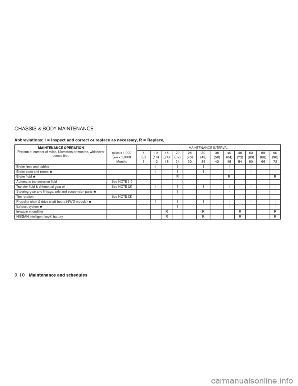 NISSAN TITAN 2017 2.G Owners Manual CHASSIS & BODY MAINTENANCE
Abbreviations: I = Inspect and correct or replace as necessary, R = Replace,
MAINTENANCE OPERATION
Perform at number of miles, kilometers or months, whichever comes first. m NISSAN TITAN 2017 2.G Owners Manual CHASSIS & BODY MAINTENANCE
Abbreviations: I = Inspect and correct or replace as necessary, R = Replace,
MAINTENANCE OPERATION
Perform at number of miles, kilometers or months, whichever comes first. m