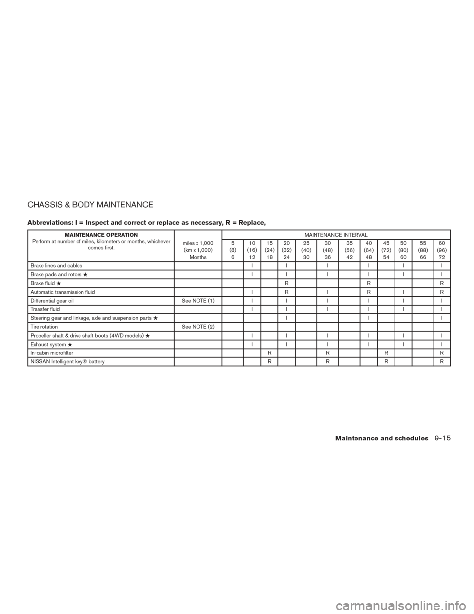 NISSAN TITAN 2017 2.G Owners Manual CHASSIS & BODY MAINTENANCE
Abbreviations: I = Inspect and correct or replace as necessary, R = Replace,
MAINTENANCE OPERATION
Perform at number of miles, kilometers or months, whichever comes first. m NISSAN TITAN 2017 2.G Owners Manual CHASSIS & BODY MAINTENANCE
Abbreviations: I = Inspect and correct or replace as necessary, R = Replace,
MAINTENANCE OPERATION
Perform at number of miles, kilometers or months, whichever comes first. m