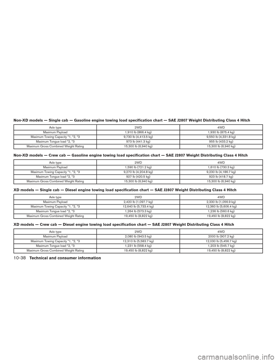 NISSAN TITAN 2017 2.G Owners Manual Non-XD models — Single cab — Gasoline engine towing load specification chart — SAE J2807 Weight Distributing Class 4 Hitch
Axle type2WD4WD
Maximum Payload 1,910 lb (866.4 kg) 1,930 lb (875.4 kg)