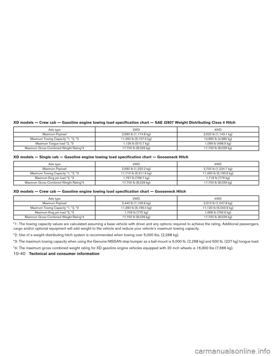 NISSAN TITAN 2017 2.G Owners Manual XD models — Crew cab — Gasoline engine towing load specification chart — SAE J2807 Weight Distributing Class 4 Hitch
Axle type2WD4WD
Maximum Payload 2,590 lb (1,174.8 kg) 2,520 lb (1,143.1 kg)
M