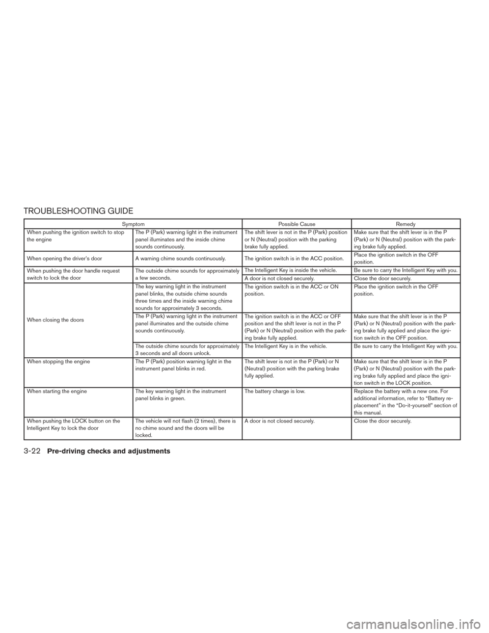 NISSAN VERSA NOTE 2017 2.G Owners Manual TROUBLESHOOTING GUIDE
SymptomPossible CauseRemedy
When pushing the ignition switch to stop
the engine The P (Park) warning light in the instrument
panel illuminates and the inside chime
sounds continu