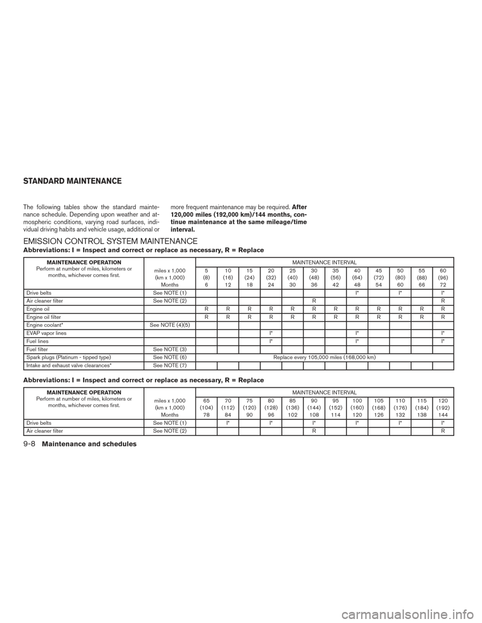 NISSAN VERSA NOTE 2017 2.G Owners Manual The following tables show the standard mainte-
nance schedule. Depending upon weather and at-
mospheric conditions, varying road surfaces, indi-
vidual driving habits and vehicle usage, additional orm NISSAN VERSA NOTE 2017 2.G Owners Manual The following tables show the standard mainte-
nance schedule. Depending upon weather and at-
mospheric conditions, varying road surfaces, indi-
vidual driving habits and vehicle usage, additional orm