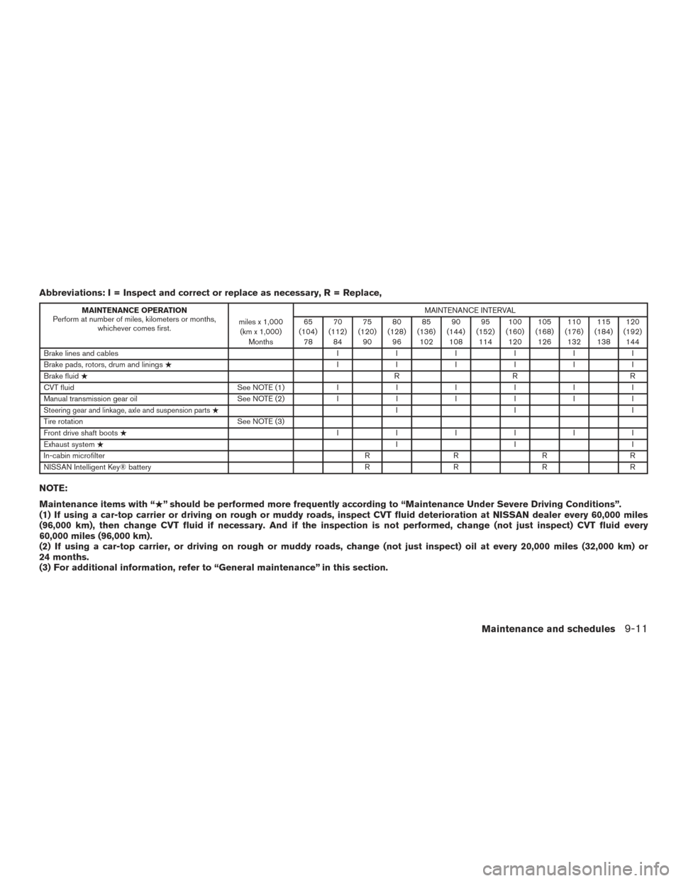 NISSAN VERSA NOTE 2017 2.G Owners Manual Abbreviations: I = Inspect and correct or replace as necessary, R = Replace,
MAINTENANCE OPERATION
Perform at number of miles, kilometers or months, whichever comes first. miles x 1,000
(km x 1,000) M NISSAN VERSA NOTE 2017 2.G Owners Manual Abbreviations: I = Inspect and correct or replace as necessary, R = Replace,
MAINTENANCE OPERATION
Perform at number of miles, kilometers or months, whichever comes first. miles x 1,000
(km x 1,000) M