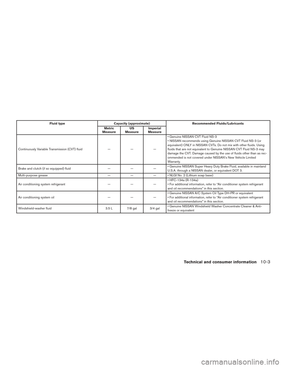 NISSAN VERSA NOTE 2017 2.G Owners Manual Fluid typeCapacity (approximate) Recommended Fluids/Lubricants
Metric
Measure US
Measure Imperial
Measure
Continuously Variable Transmission (CVT) fluid ———• Genuine NISSAN CVT Fluid NS-3
• NISSAN VERSA NOTE 2017 2.G Owners Manual Fluid typeCapacity (approximate) Recommended Fluids/Lubricants
Metric
Measure US
Measure Imperial
Measure
Continuously Variable Transmission (CVT) fluid ———• Genuine NISSAN CVT Fluid NS-3
•