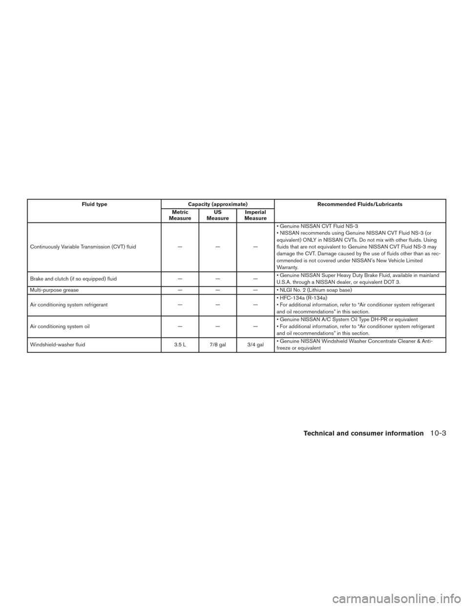 NISSAN VERSA NOTE 2017 2.G Owners Manual Fluid typeCapacity (approximate) Recommended Fluids/Lubricants
Metric
Measure US
Measure Imperial
Measure
Continuously Variable Transmission (CVT) fluid ———• Genuine NISSAN CVT Fluid NS-3
• 