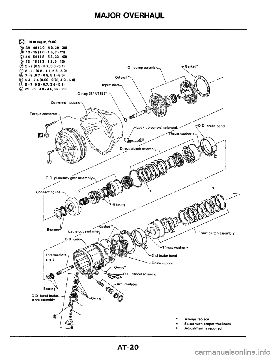 NISSAN 300ZX 1984 Z31 Automatic Transmission User Guide MAJOR OVERHAUL
N rn 1kg-m. ft-lb)
@ 39 49140-50.29-361
@ 10- 15110- 15.7-11) @ 44.54 14 5 - 5 5,33 -401
@ 13 18113-1.8.9-13)
011 pump assembly & 5 -7 (05 -07.36.5 1) @ 8- 11 (08- 1.1,58-80)
NISSAN 300ZX 1984 Z31 Automatic Transmission User Guide MAJOR OVERHAUL
N rn 1kg-m. ft-lb)
@ 39 49140-50.29-361
@ 10- 15110- 15.7-11) @ 44.54 14 5 - 5 5,33 -401
@ 13 18113-1.8.9-13)
011 pump assembly & 5 -7 (05 -07.36.5 1) @ 8- 11 (08- 1.1,58-80)