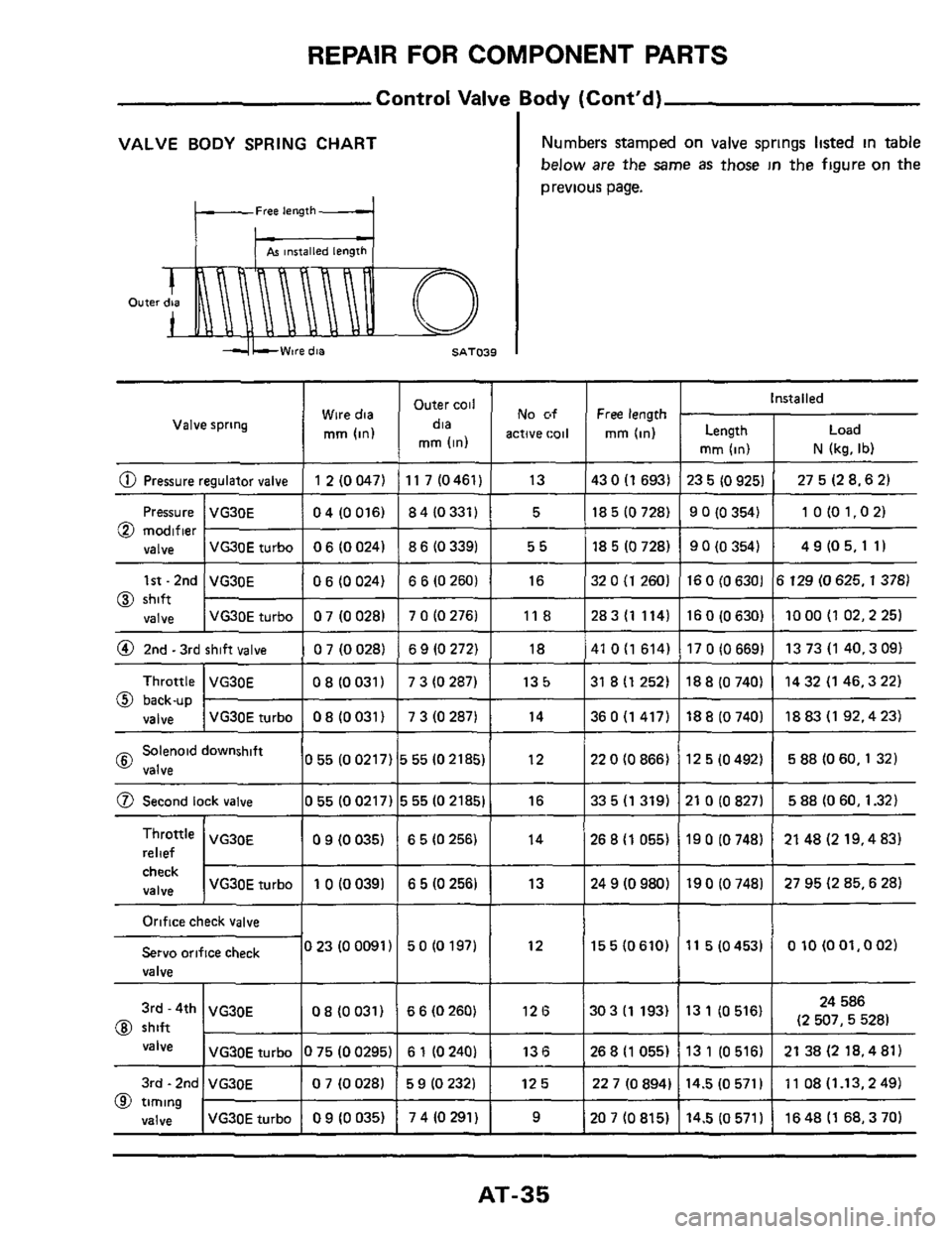 NISSAN 300ZX 1984 Z31 Automatic Transmission Workshop Manual REPAIR FOR COMPONENT PARTS 
Control Valve Body (Contd) 
I 
@ Second lock valve 
VALVE BODY SPRING CHART 
055(00217)  555(021851  16 33 5 (1  319)  21 0 (0 827)  5 88 (0 60,1.32) 
Free length 
check 
