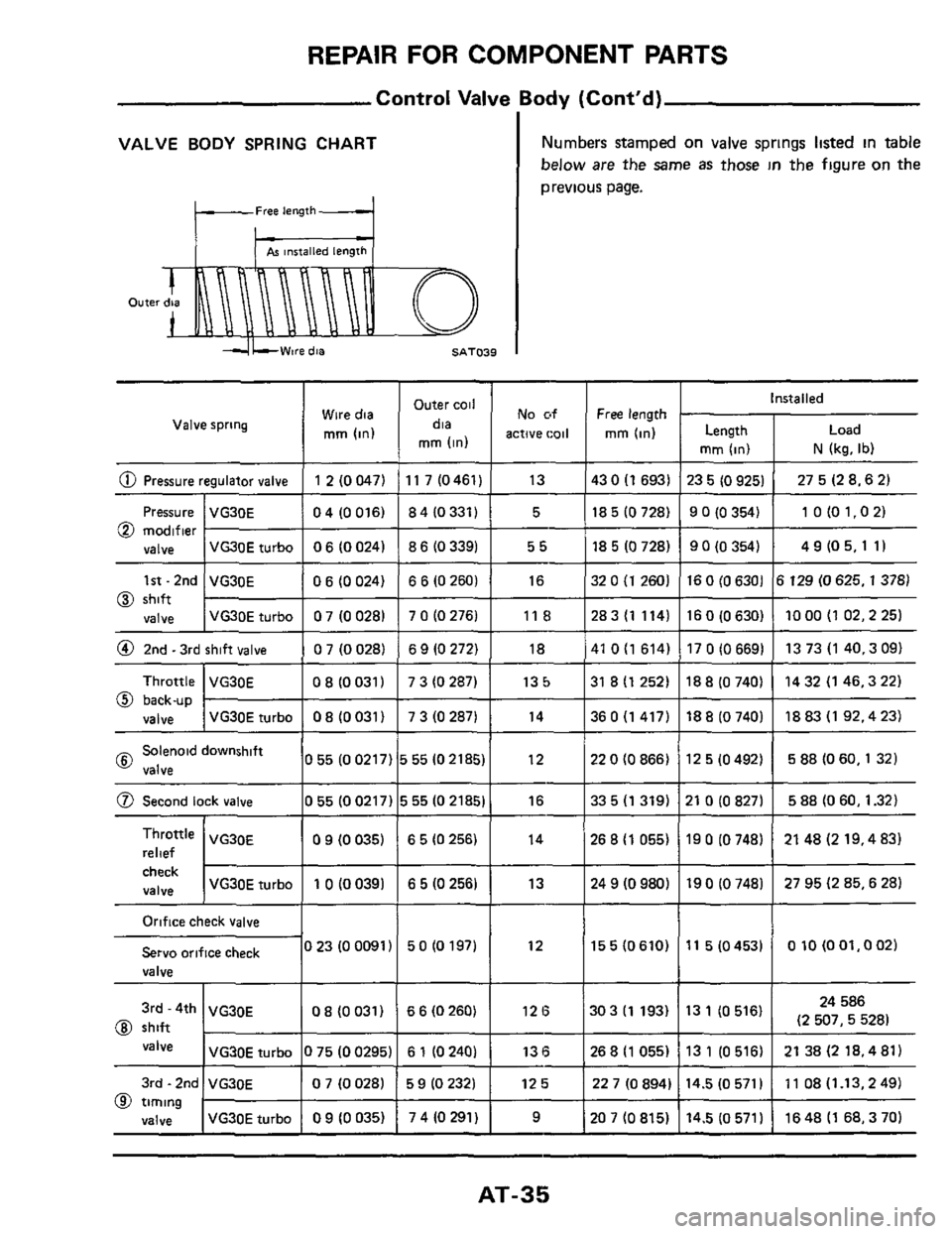 NISSAN 300ZX 1984 Z31 Automatic Transmission Owners Guide REPAIR FOR COMPONENT PARTS
Control Valve Body (Contd)
I
@ Second lock valve
VALVE BODY SPRING CHART
055(00217) 555(021851 16 33 5 (1 319) 21 0 (0 827) 5 88 (0 60,1.32)
Free length
check
NISSAN 300ZX 1984 Z31 Automatic Transmission Owners Guide REPAIR FOR COMPONENT PARTS
Control Valve Body (Contd)
I
@ Second lock valve
VALVE BODY SPRING CHART
055(00217) 555(021851 16 33 5 (1 319) 21 0 (0 827) 5 88 (0 60,1.32)
Free length
check