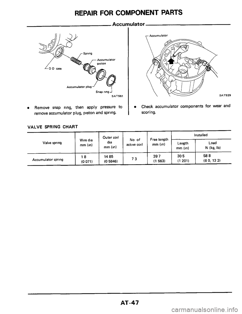 NISSAN 300ZX 1984 Z31 Automatic Transmission Workshop Manual REPAIR FOR COMPONENT PARTS 
Accumulator 
I Accumulator 
dia Wire dia 
rnrn (in) mm (in) 
Valve  spring 
Snap ring J 
SAT561 
active WII mm (in) Length  Load 
mm (in) N (kg. Ib) 
0 Remove snap ring, th