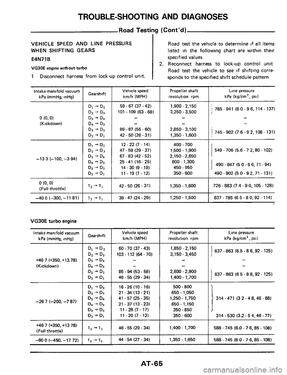 NISSAN 300ZX 1984 Z31 Automatic Transmission Repair Manual TROUBLE-SHOOTING AND DIAGNOSES 
Vehicle  speed 
Gearshift  krn/h (MPH) 
Road Testing  (Contd) 
I 
Propeller shaft Line pressure 
revolution  rprn kPa (kg/cm2,  psi) 
VEHICLE  SPEED AND  LINE  PRESSUR