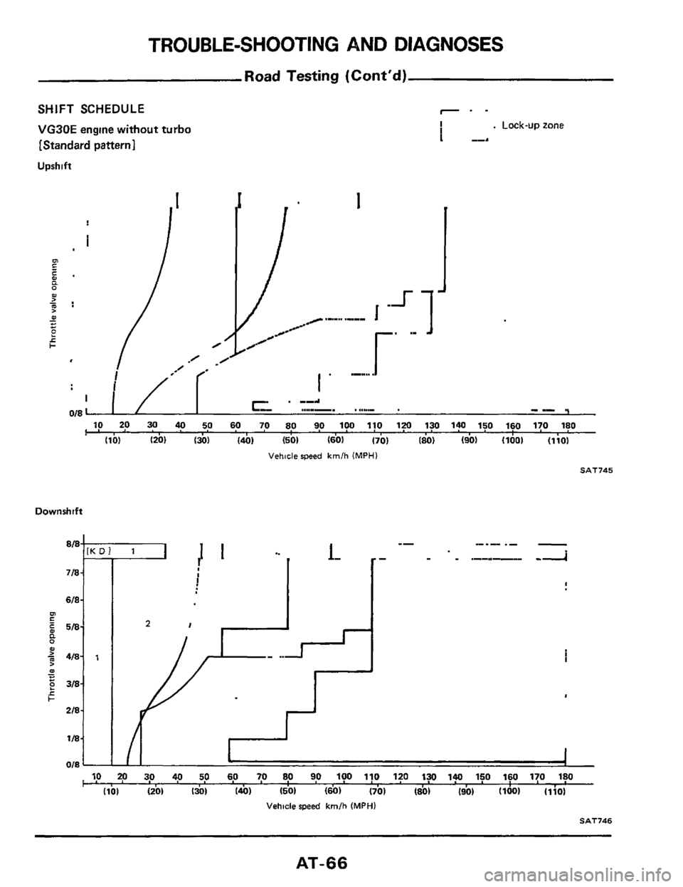 NISSAN 300ZX 1984 Z31 Automatic Transmission Repair Manual TROUBLE-SHOOTING  AND  DIAGNOSES 
Road Testing (Contd) 
SHIFT SCHEDULE 
VG30E engine without turbo 
[Standard pattern] 
Upshift 
: I 
7 
I 
I 
. Lock-up zone 
-_. 
10 20 30 40 50 60 70 80 90 100 110 