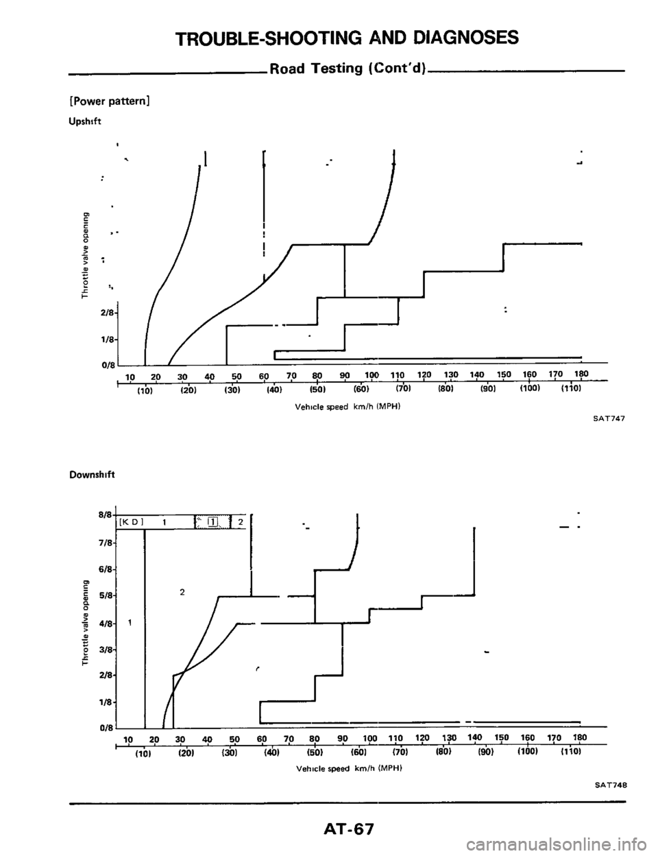 NISSAN 300ZX 1984 Z31 Automatic Transmission Repair Manual TROUBLE-SHOOTING AND DIAGNOSES 
Road  Testing  (Cont‘d) 
[Power pattern1 
Upshift 
-. I 
018 / I ~. . 10 20 30 40 50 60 70 80 90 100 110  120  130  140  150  160 170 180 
‘ I101 I201 I301 140) 150