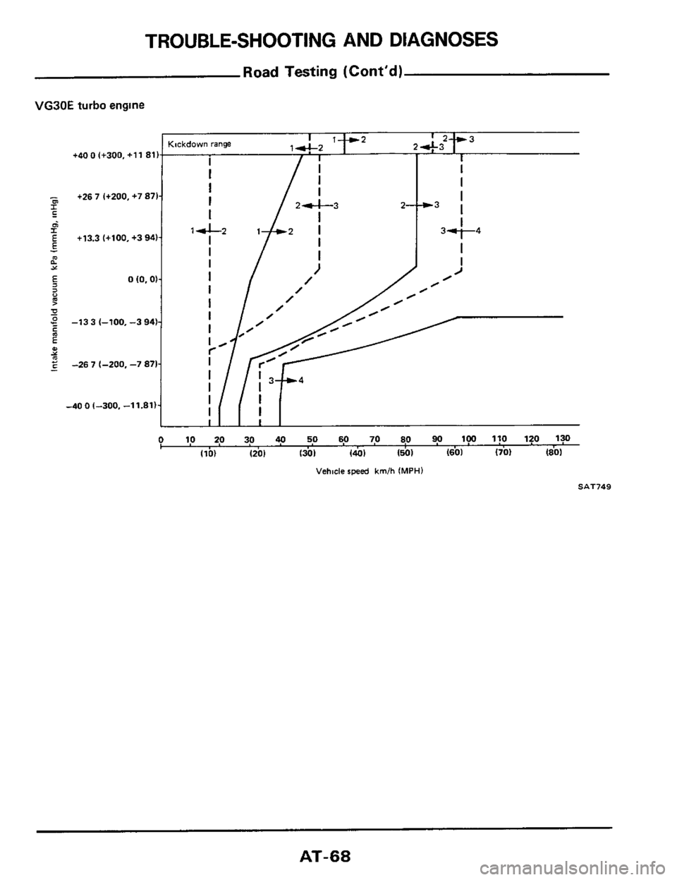 NISSAN 300ZX 1984 Z31 Automatic Transmission Repair Manual TROUBLE-SHOOTING AND DIAGNOSES 
Road  Testing  (Contd) 
VG30E turbo engine 
I 3 144-2 I I 
I 
I 
Kckdown range 
I 
I 
+400~+300.+ll  811- 
I 
I 2- 
I I 
- +26 7 (+ZOO, +7 871- m 
2 I 
$ 14-2 1 E +13.